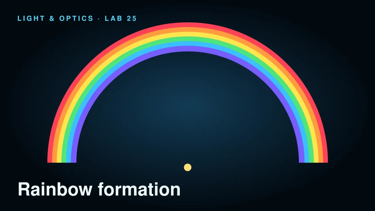 Preview of the Rainbow Formation Laboratory interactive physics simulation