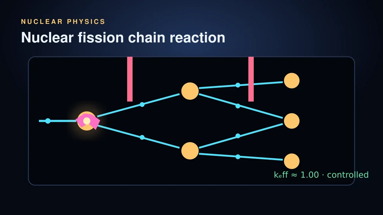 Preview of the Nuclear Fission Chain Reaction interactive physics simulation