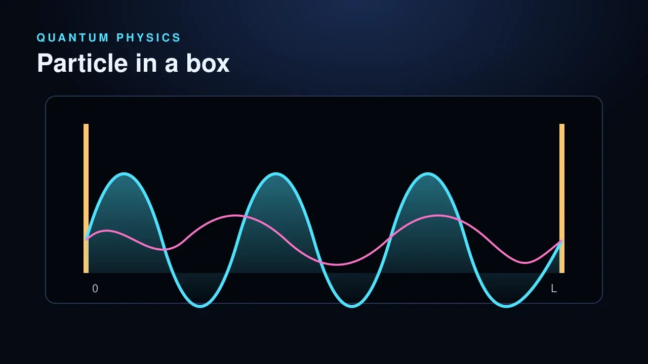 Preview of the Particle in a Box interactive physics simulation