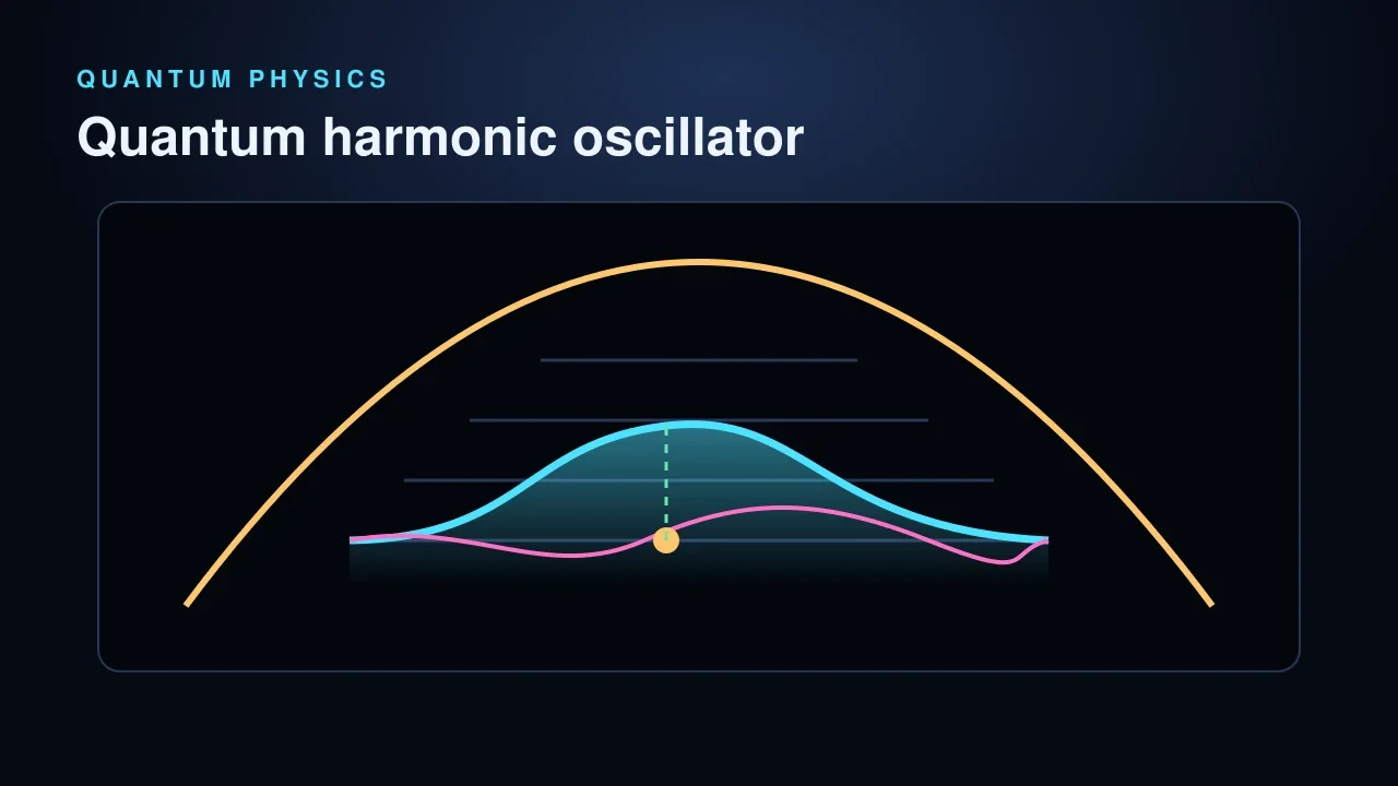 Preview of the Quantum Harmonic Oscillator interactive physics simulation