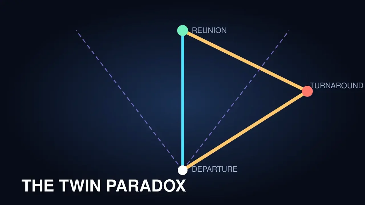 Preview of the The Twin Paradox interactive physics simulation